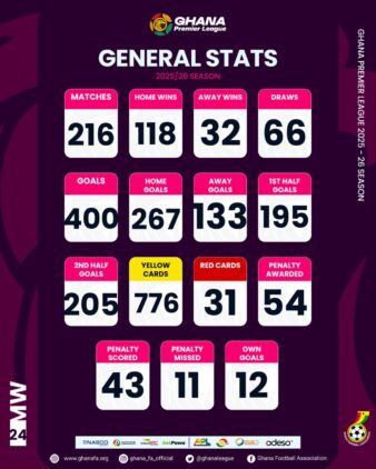 https://www.ghanafa.org/ghana-premier-league-statistics-after-matchday-24