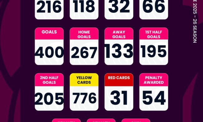 Ghana Premier League statistics after Matchday 24
