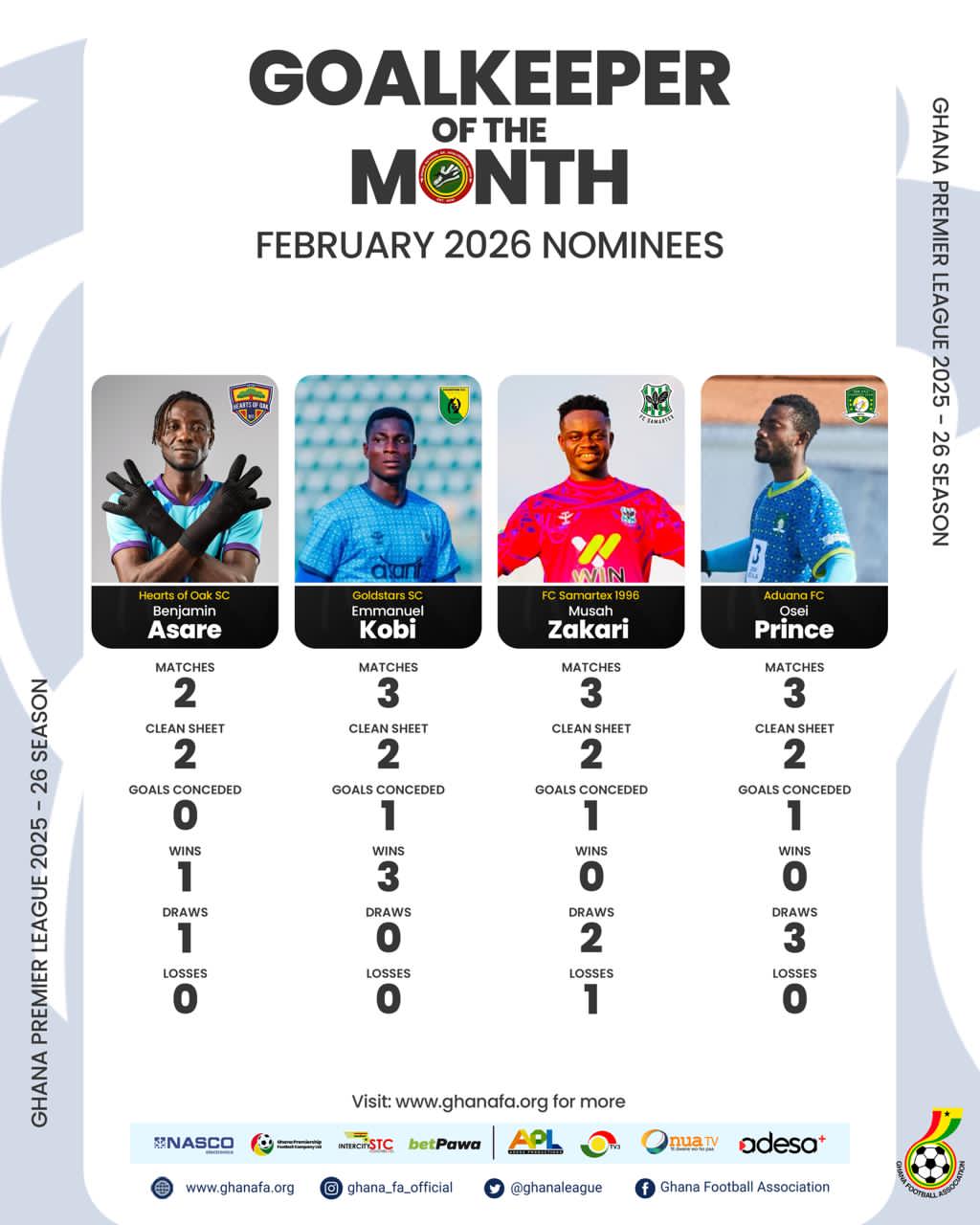 Asare, Zakari, Osei and Kobi earn nomination for Premier League goalkeeper for February
