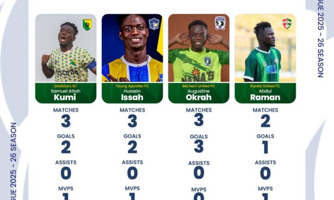 Four players shortlisted for Ghana Premier League February player of the month