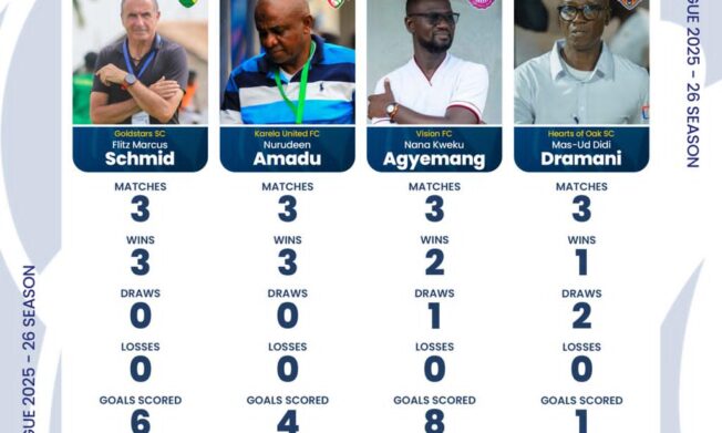 Four coaches nominated for Ghana Premier League NASCO coach of the month for February 