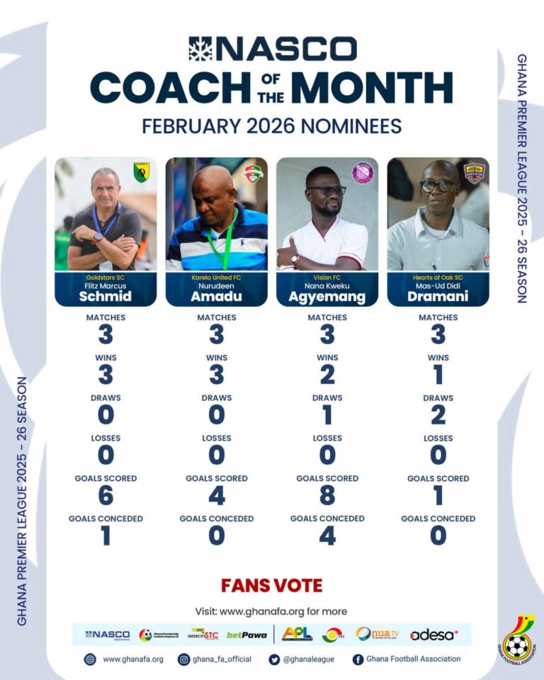 Four coaches nominated for Ghana Premier League NASCO coach of the month for February 