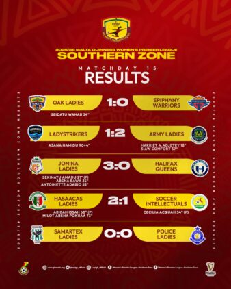 https://www.ghanafa.org/jonina-ladies-cruise-army-ladies-close-gap-oaks-ladies-snap-winless-streak-in-southern-zone