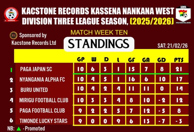 https://www.ghanafa.org/paga-japan-sc-lead-kacstone-record-kassena-nankana-west-division-three-league-after-week-10