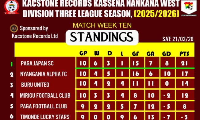 Paga Japan SC Lead Kacstone Record Kassena Nankana West Division Three League After Week 10