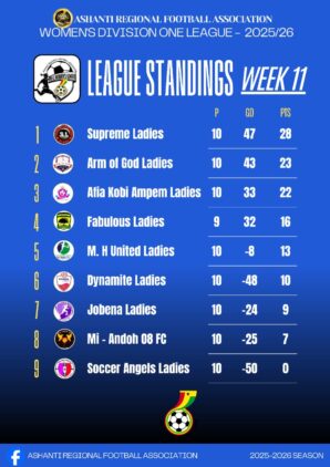 https://www.ghanafa.org/ali-royal-ladies-and-windy-professionals-ladies-lead-central-regional-womens-division-one-league-after-three-rounds
