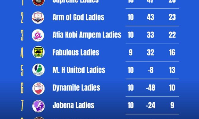 Ali Royal Ladies and Windy Professionals Ladies Lead Central Regional Women’s Division One League After Three Rounds