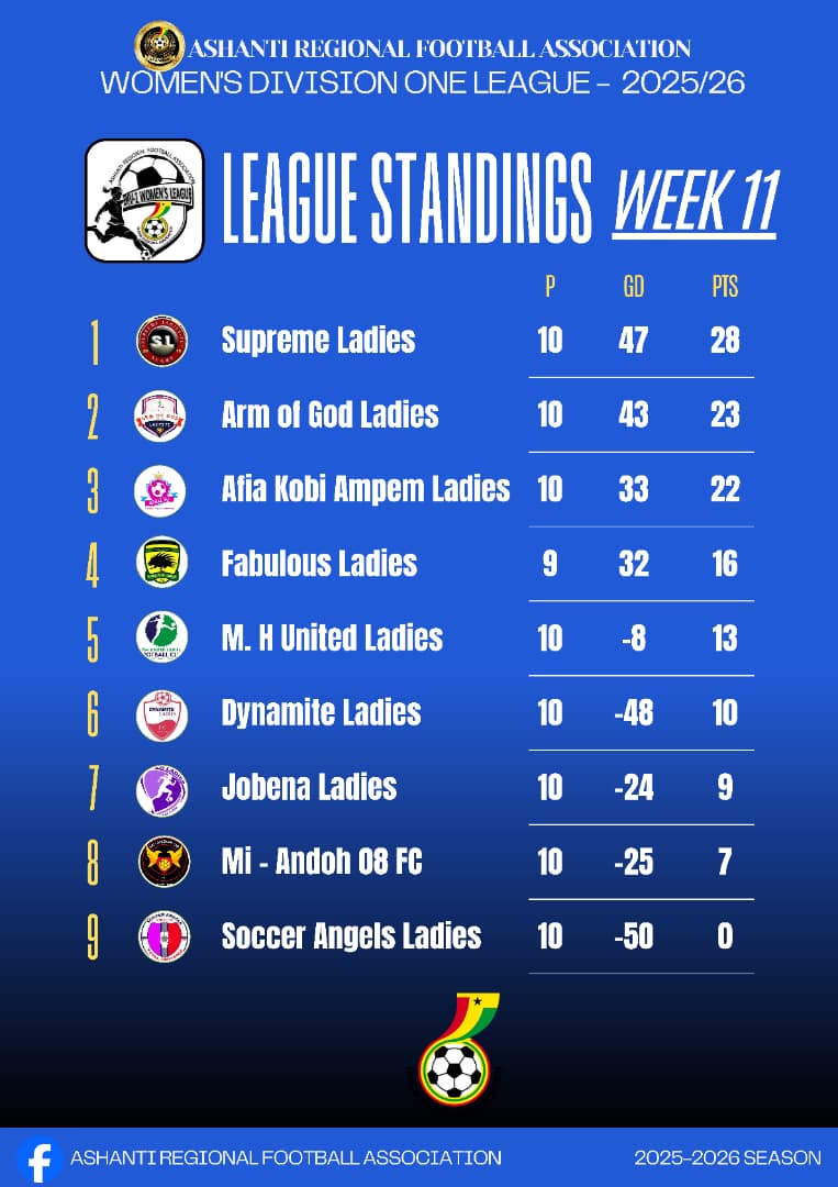 Ali Royal Ladies and Windy Professionals Ladies Lead Central Regional Women’s Division One League After Three Rounds