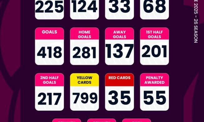 Ghana Premier League statistics after Matchday 25