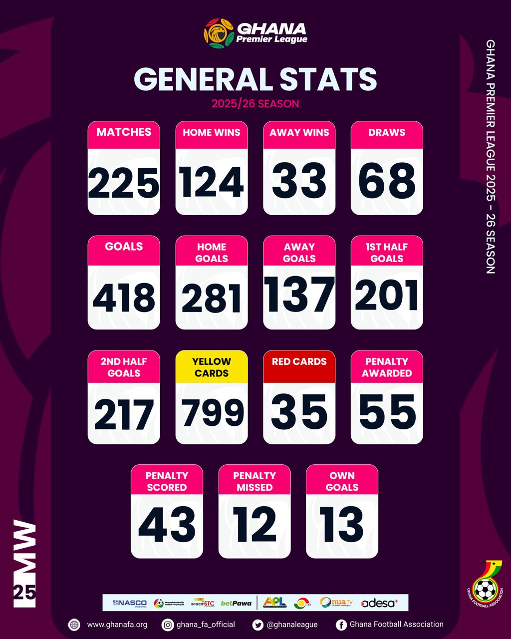 Ghana Premier League statistics after Matchday 25
