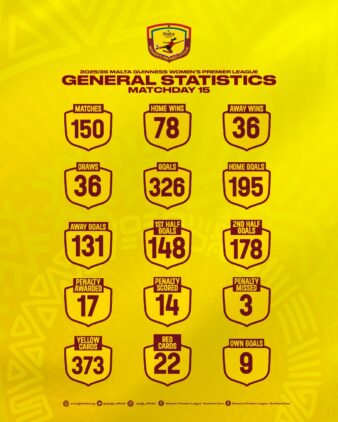 https://www.ghanafa.org/malta-guinness-womens-premier-league-statistics-after-matchday-16