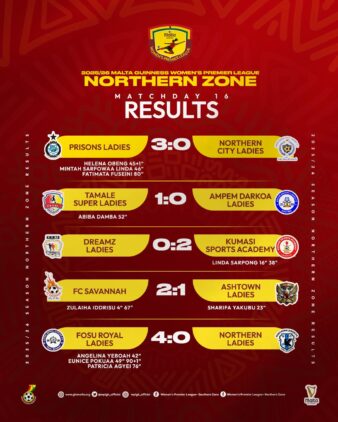 Tamale Super Ladies gây sốc hạ gục Ampem Darkoa, FC Savannah giành chiến thắng khó khăn