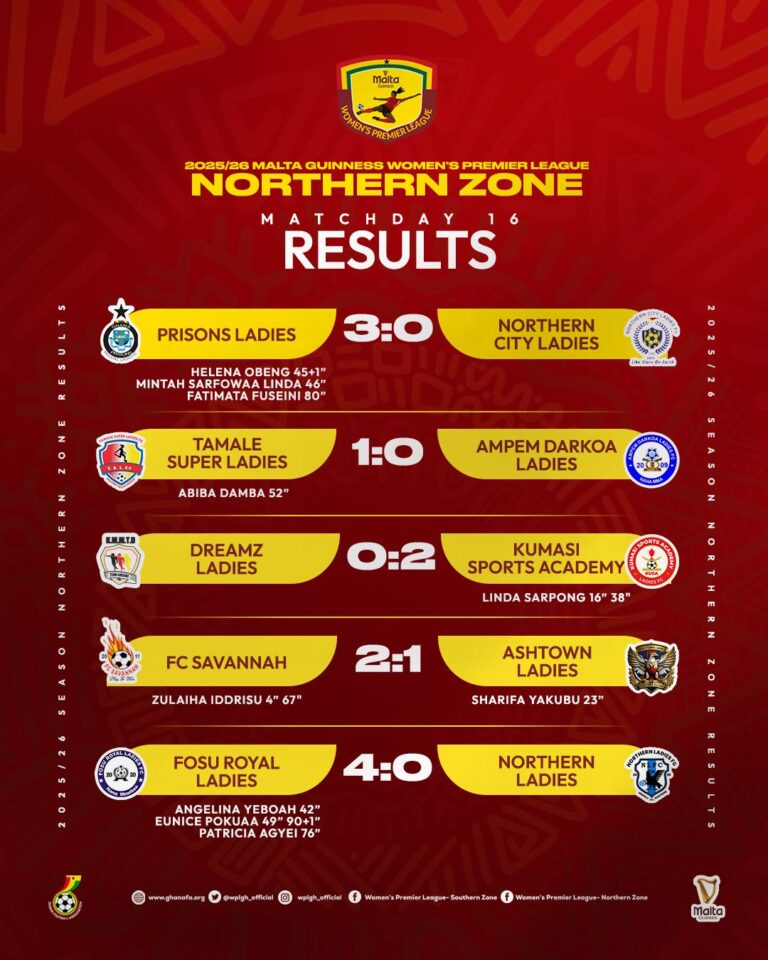 Tamale Super Ladies deliver upset over Ampem Darkoa, FC Savannah clinch hard-fought win in Northern Zone