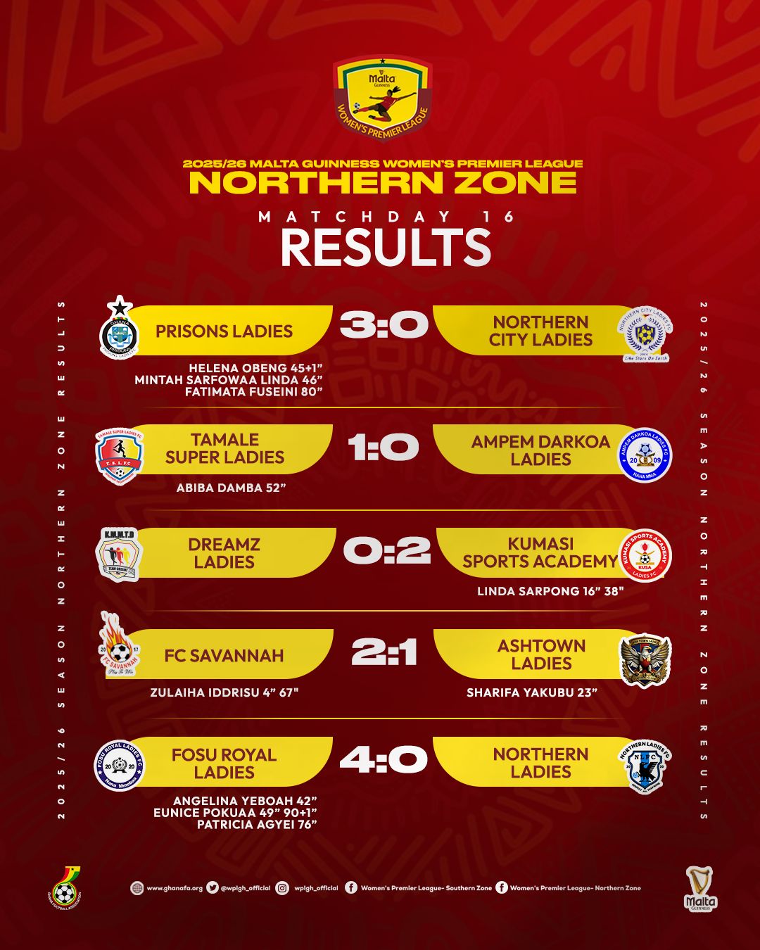 Tamale Super Ladies deliver upset over Ampem Darkoa, FC Savannah clinch hard-fought win in Northern Zone