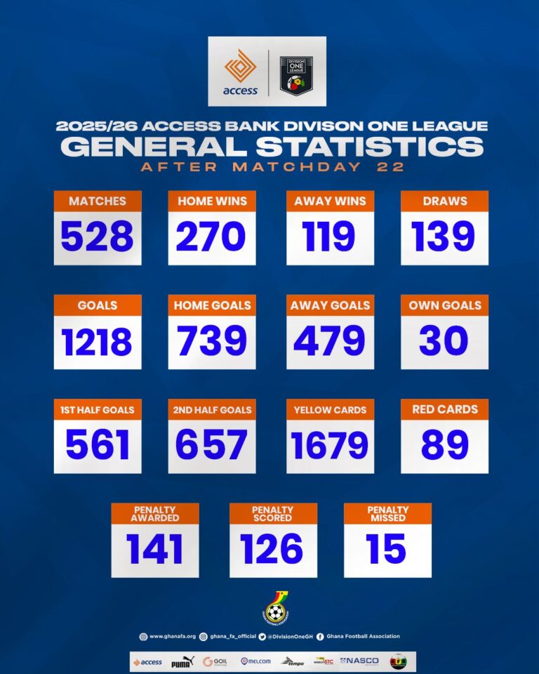 Access Bank Division One League Statistics after Matchday 22