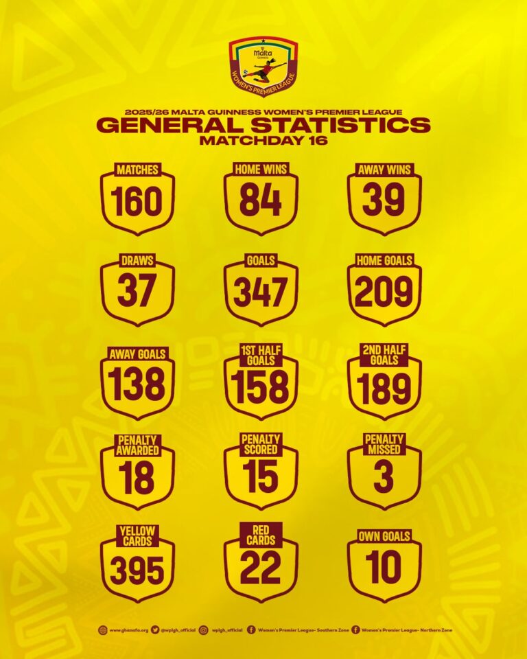 Malta Guinness Women’s Premier League statistics after Matchday 16