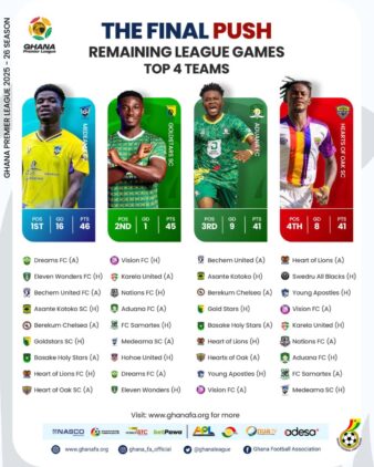 https://www.ghanafa.org/final-stretch-of-ghana-premier-league-title-race-a-look-at-the-remaining-fixtures-for-top-four-clubs