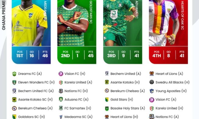 Final stretch of Ghana Premier League title race- A look at the remaining fixtures for top four clubs