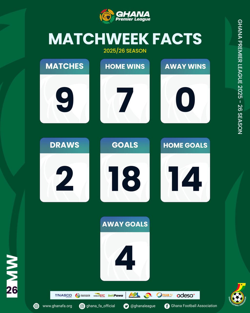 Statistics review:  Bibiani Gold Stars go top of the league after Matchday 26