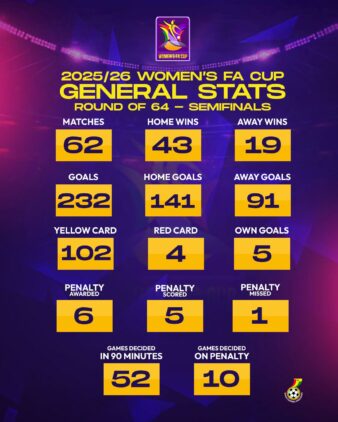 https://www.ghanafa.org/womens-fa-cup-statistics-after-semi-finals