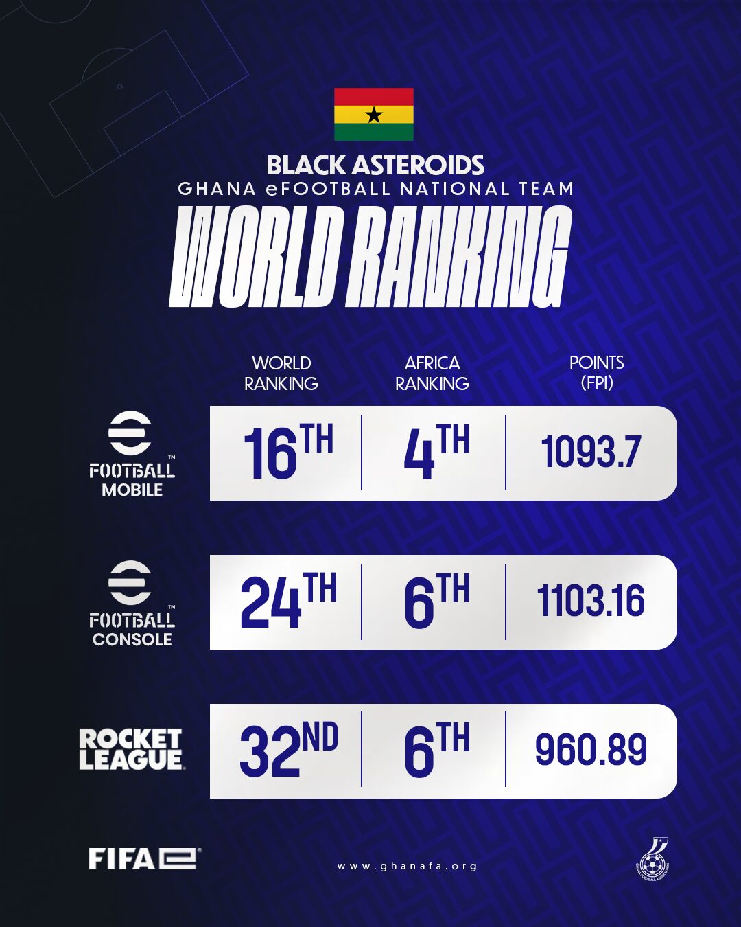 Ghana’s rise in FIFAe Esports: eFootball & Rocket League (Global Rankings)