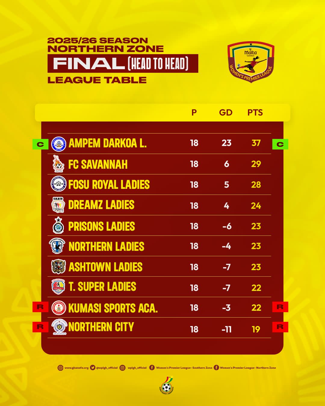 2025/26 Malta Guinness Women’s Premier League final league table - Northern Zone