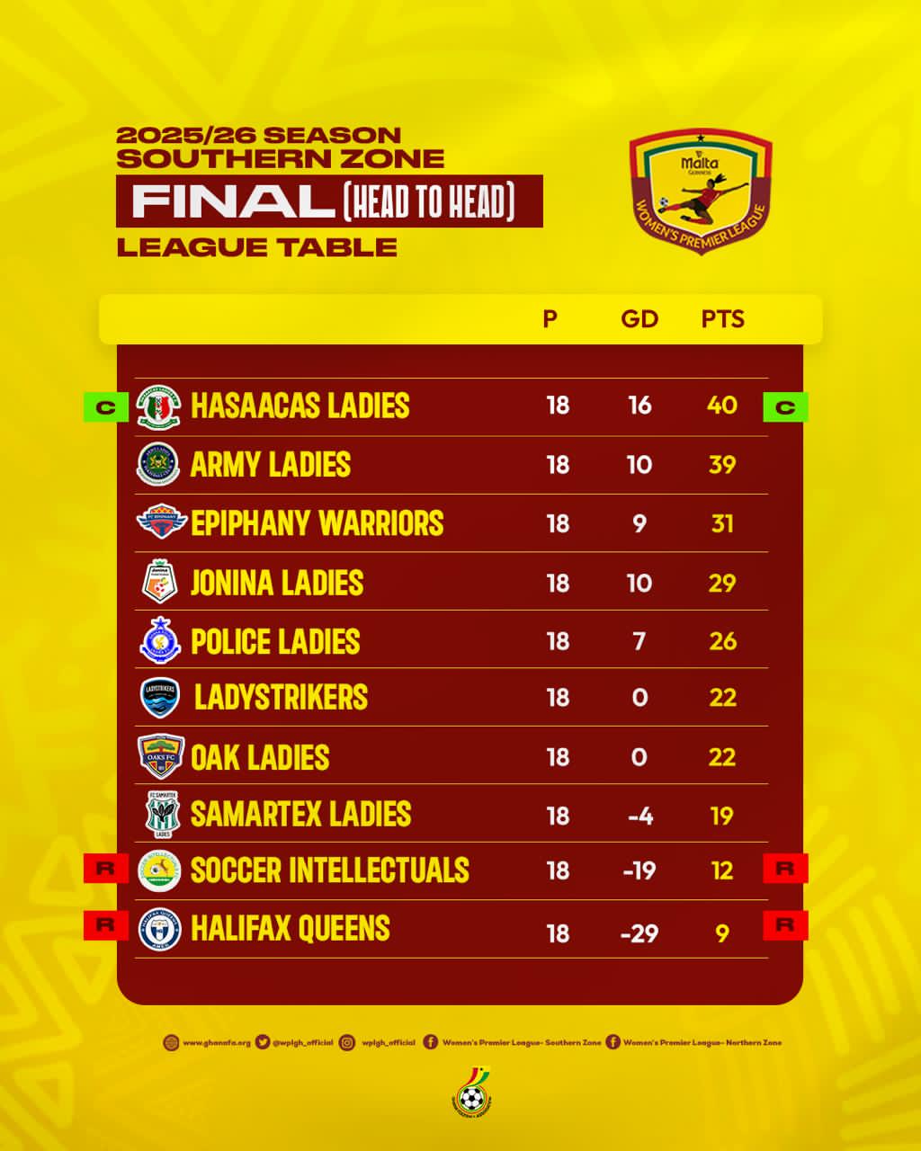 2025/26 Malta Guinness Women’s Premier League final league table - Southern Zone