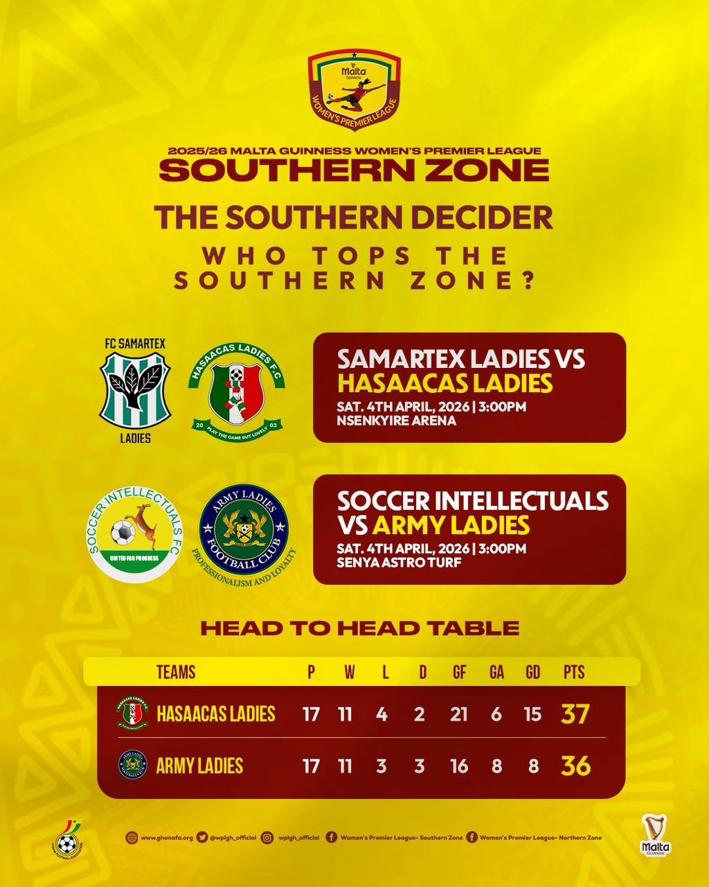 Southern Zone title race goes down to the wire in Malta Guinness Women’s Premier League