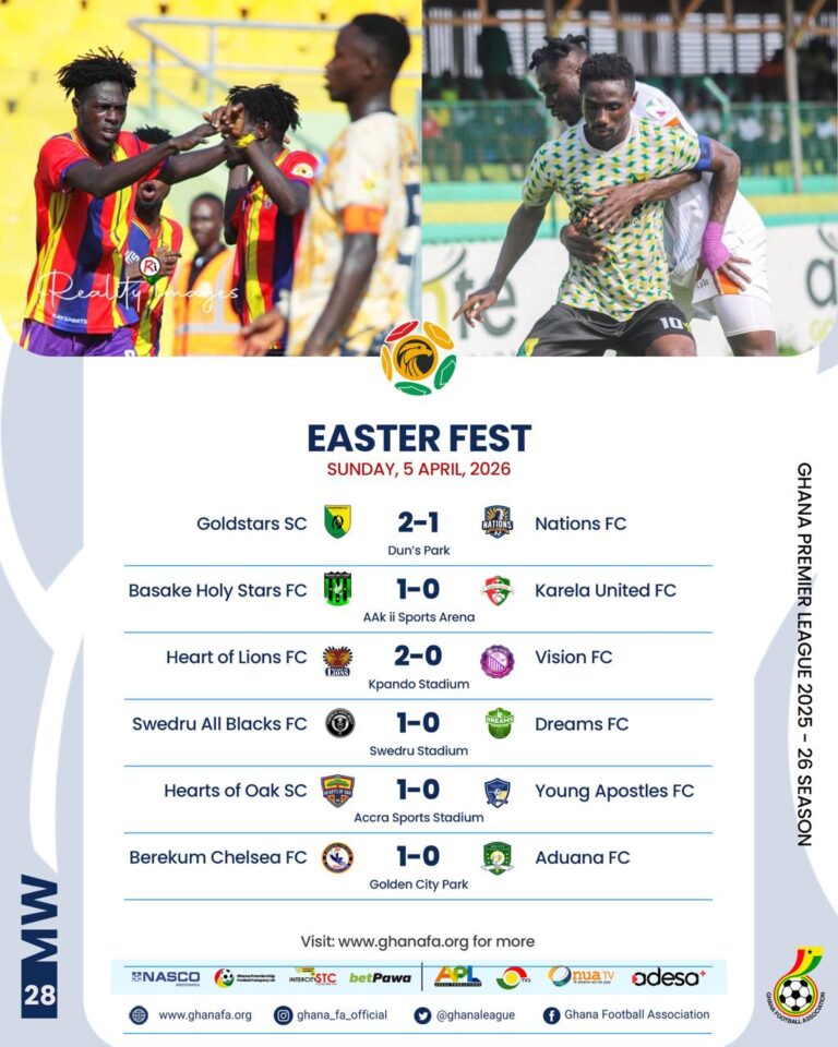 Premier League: Gold Stars reclaim summit as Hearts of Oak fight back into title contention