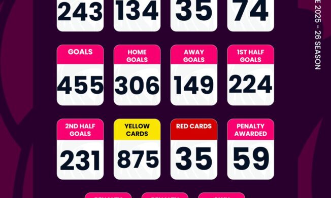 Ghana Premier League Statistics after Matchday 27