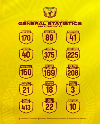 https://www.ghanafa.org/malta-guinness-womens-premier-league-statistics-after-matchday-17