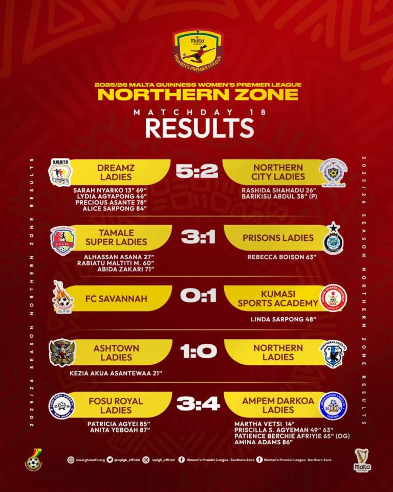 Malta Guinness Women’s Premier League Matchday 18 wrap - Ampem Darkoa seals top spot in dramatic fashion in Northern Zone