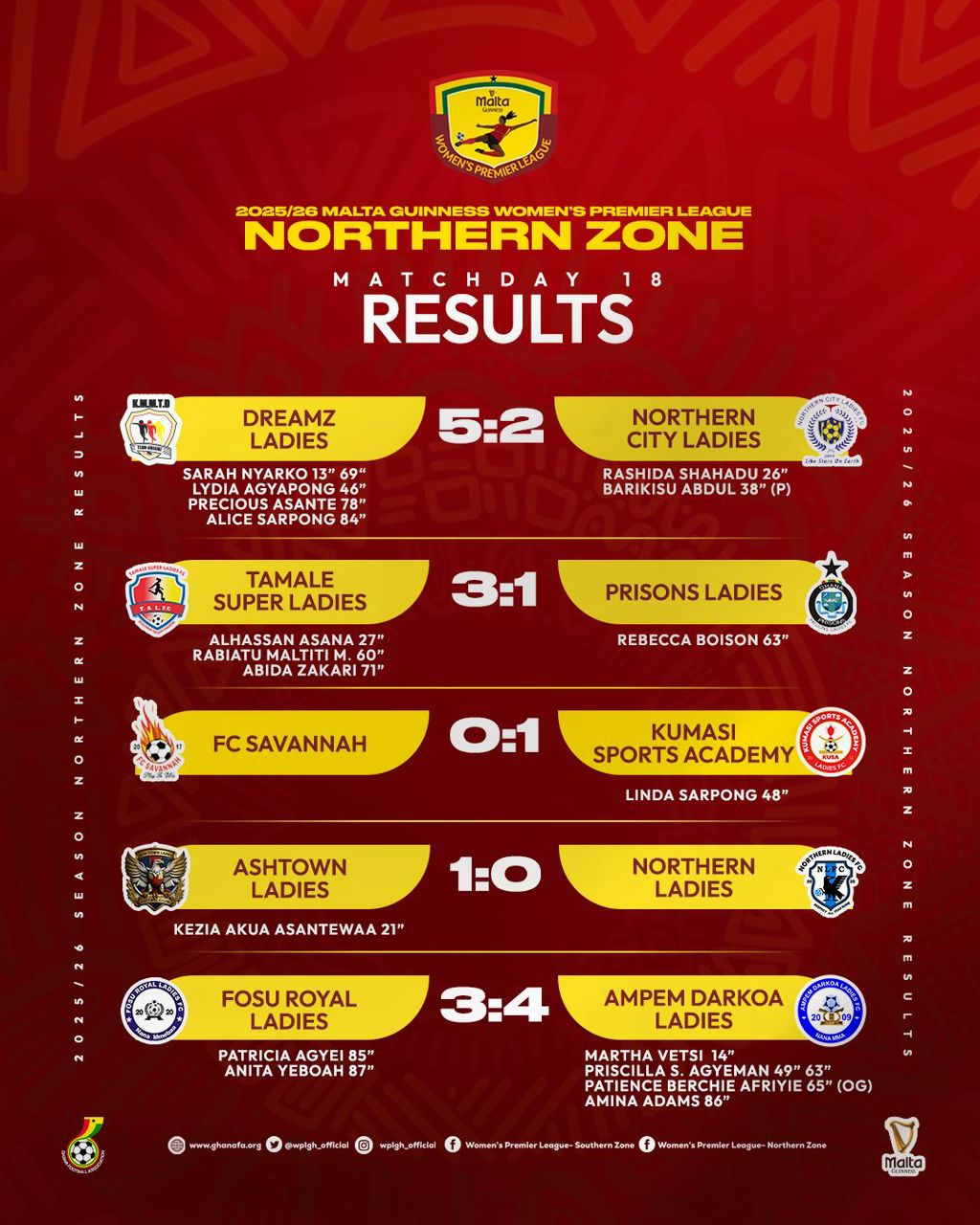 Malta Guinness Women’s Premier League Matchday 18 wrap - Ampem Darkoa seals top spot in dramatic fashion in Northern Zone