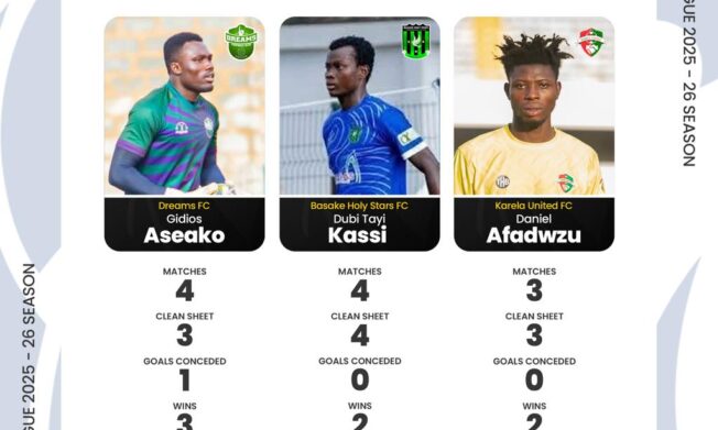 Race for March's top goalkeeper heats up in Ghana Premier League as Aseako, Tayi Kassi and Afadwu earn nomination