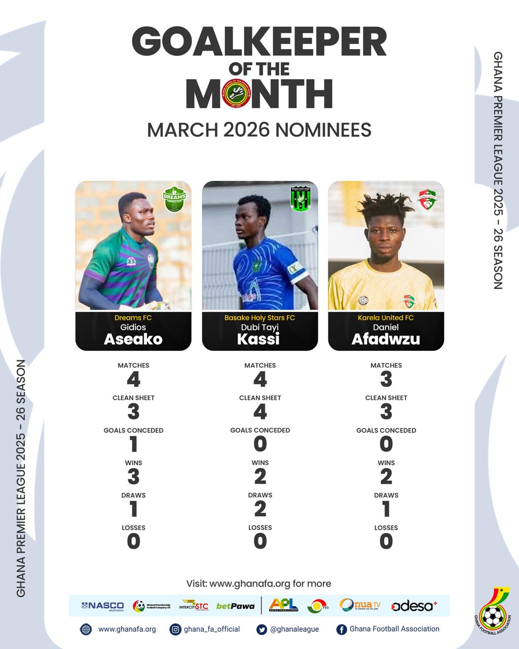 Race for March's top goalkeeper heats up in Ghana Premier League as Aseako, Tayi Kassi and Afadwu earn nomination