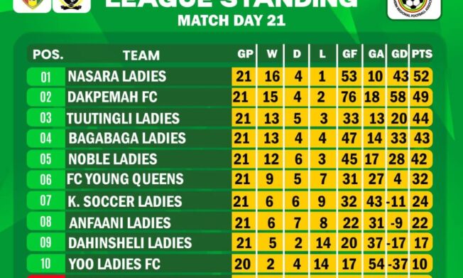 Nasara Ladies and Dakpemah Ladies Battle for Northern Women’s Division One League Crown