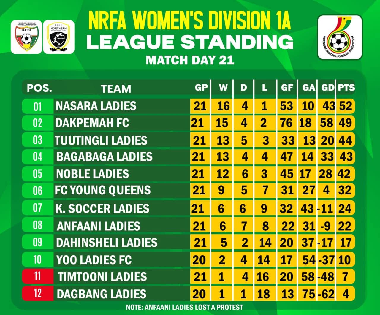Nasara Ladies and Dakpemah Ladies Battle for Northern Women’s Division One League Crown