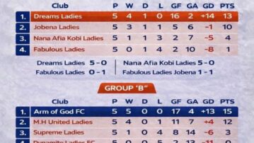 Dreams Ladies and Arm of God FC Lead Respective Groups in Ashanti Regional U15 Girls Colts League