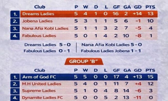 Dreams Ladies and Arm of God FC Lead Respective Groups in Ashanti Regional U15 Girls Colts League