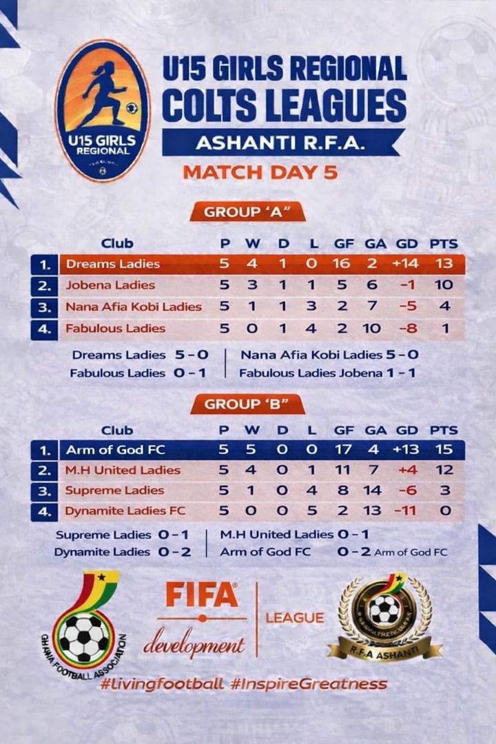 Dreams Ladies and Arm of God FC Lead Respective Groups in Ashanti Regional U15 Girls Colts League
