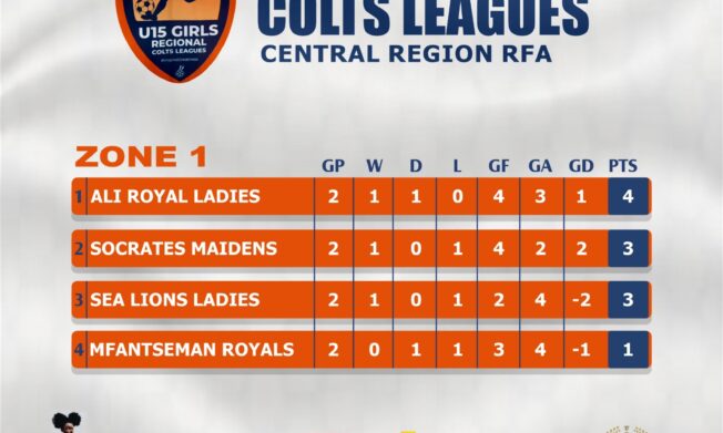 Ali Royal Ladies and Windy Professionals Ladies Set Early Pace in Central Region U15 Girls Colts League