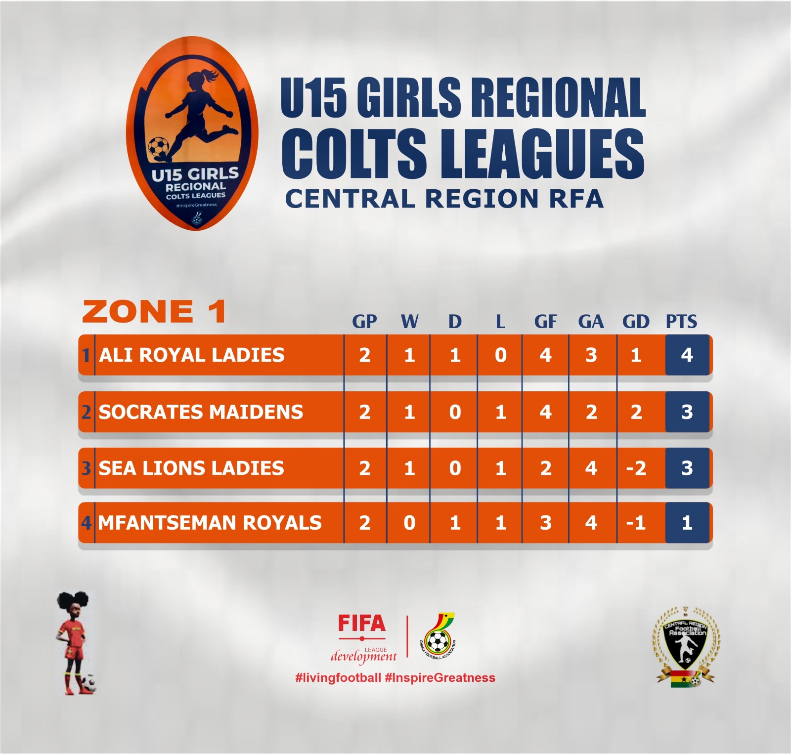 Ali Royal Ladies and Windy Professionals Ladies Set Early Pace in Central Region U15 Girls Colts League