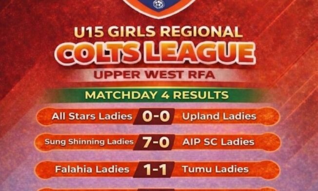 Big Wins Highlight Match Day 4 of Upper West Regional U15 Girls Colts League