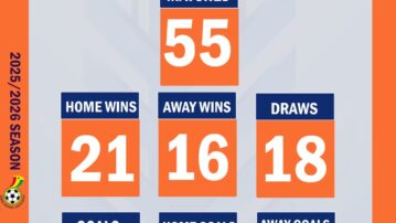 FULL STATS: Goals Flow as Northern Region U15 Girls Colts League Reaches Match Day 11 Milestone