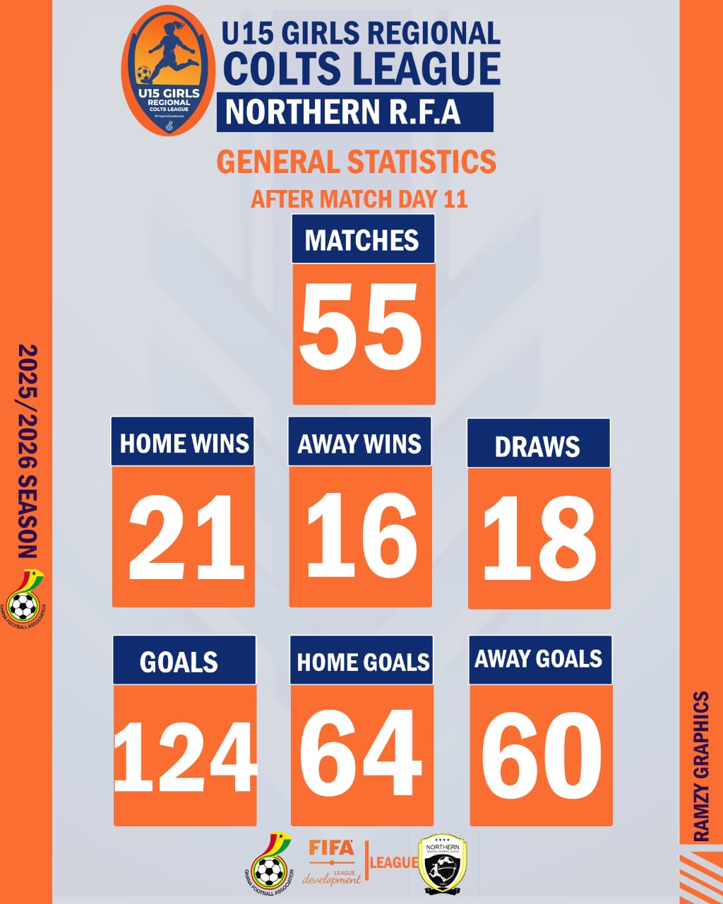 FULL STATS: Goals Flow as Northern Region U15 Girls Colts League Reaches Match Day 11 Milestone