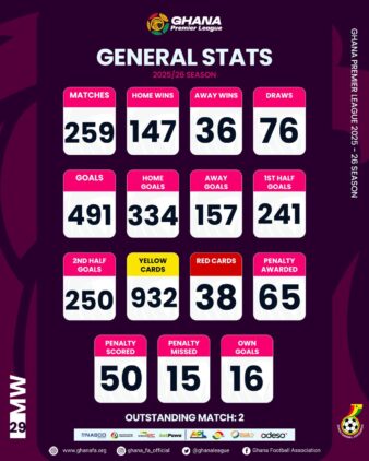 https://www.ghanafa.org/ghana-premier-league-statistics-after-matchday-29