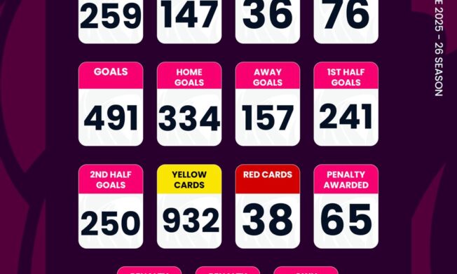 Ghana Premier League statistics after Matchday 29