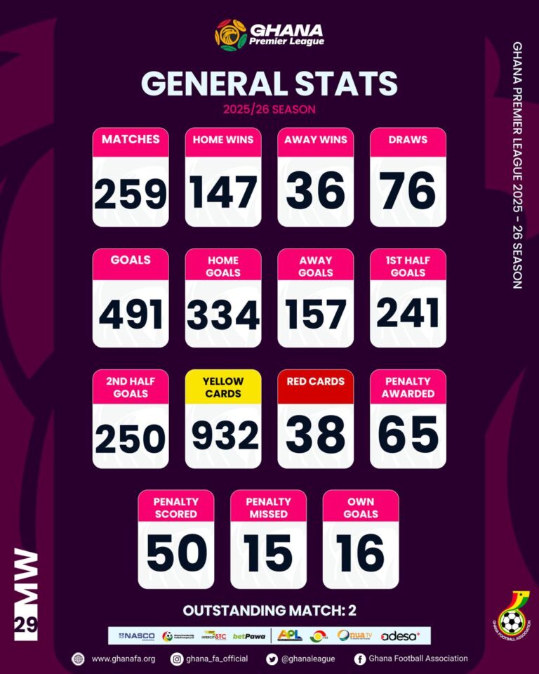 Ghana Premier League statistics after Matchday 29