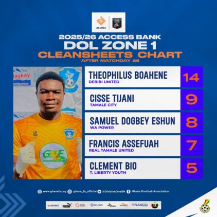 https://www.ghanafa.org/access-bank-division-one-league-statistics-after-matchday-26