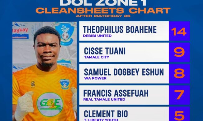 Access Bank Division One League statistics after Matchday 26